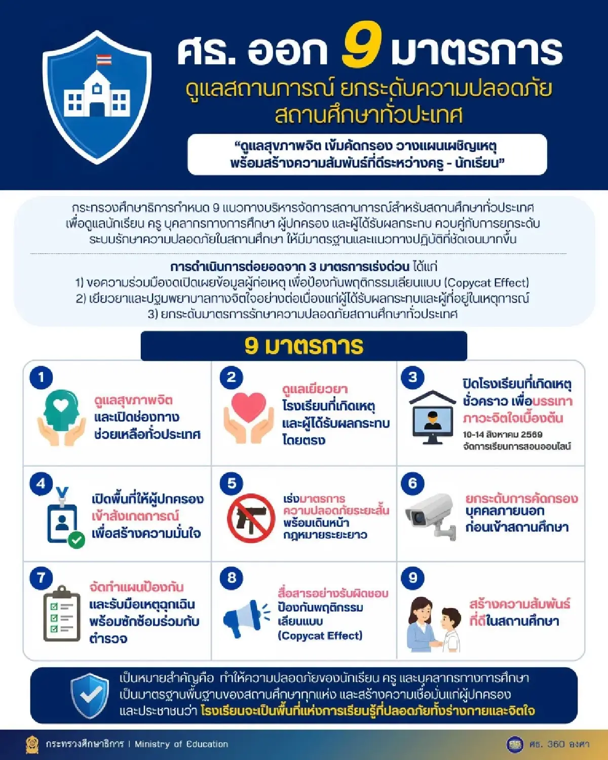 ศธ. ออก 9 มาตรการ ยกระดับความปลอดภัยโรงเรียนทั่วประเทศ รับมือเหตุฉุกเฉิน