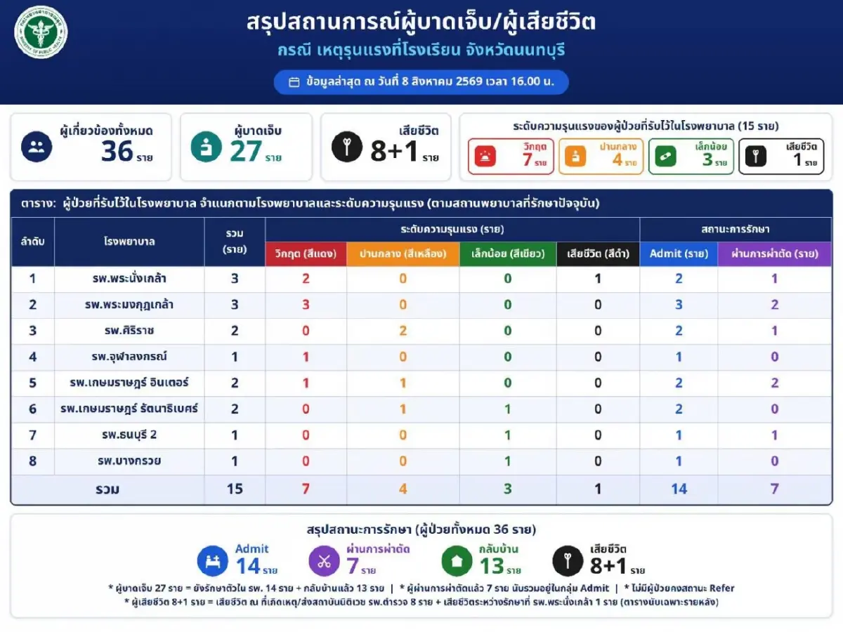 ในหลวง ทรงรับศพผู้เสียชีวิตจากเหตุกราดยิง รร.เทพศิรินทร์ ไว้ในพระบรมราชานุเคราะห์