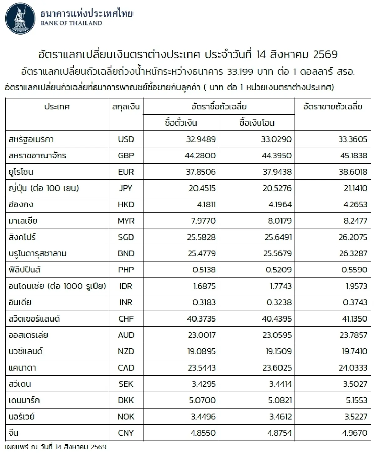 (ธปท.) อัตราแลกเปลี่ยนเงินตราต่างประเทศ ประจำวันที่ 14 สิงหาคม 2569