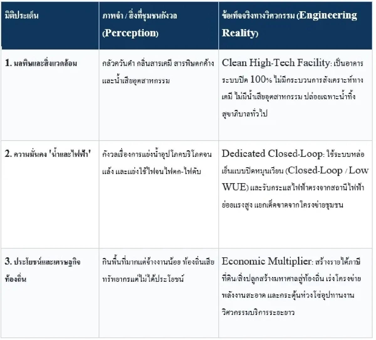 ถอดบทเรียน ‘ดาต้าเซนเตอร์’ บ้านฉาง สู่ยุทธศาสตร์ EEC : คลื่นเทคโนโลยีแสนล้าน กับโจทย์ใหญ่ ‘ปิดช่องว่างความเข้าใจ’ ของชุมชน