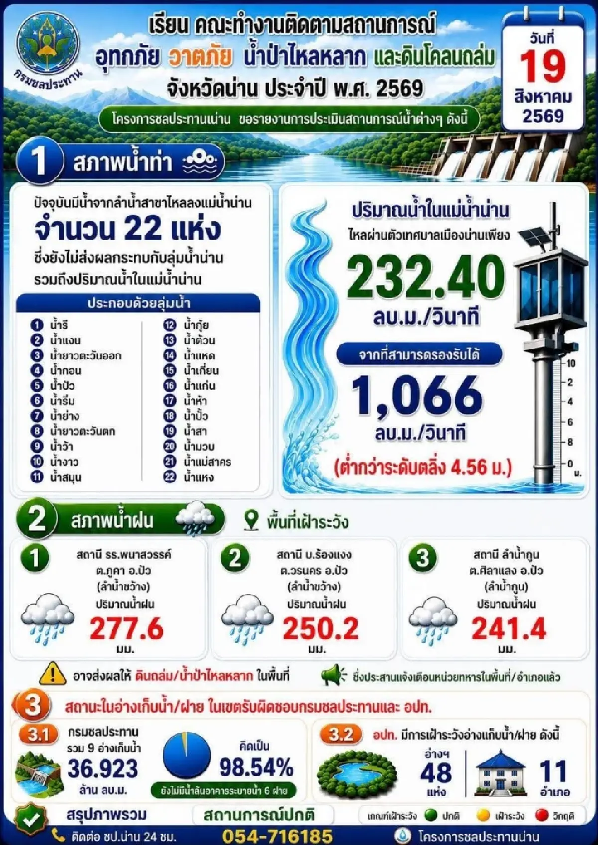 พิกัดมวลน้ำน่านจ่อทะลัก เมือง-เวียงสา เขื่อนสิริกิติ์แบกหนัก 98%