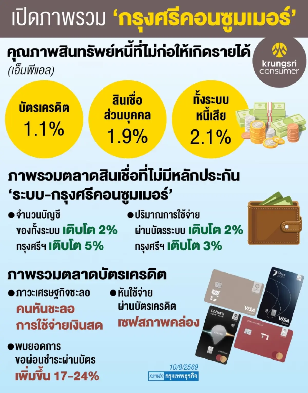 ‘คนไทย’ แห่ผ่อนยาวเซฟเงินสด ‘กรุงศรีคอนซูมเมอร์’ ชี้ดัน ‘ยอดผ่อนผ่านบัตร’ พุ่ง