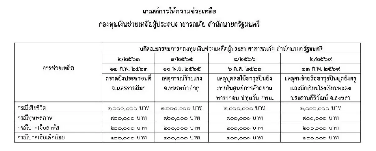 กองทุนฯ สำนักนายกฯ เยียวยาเหยื่อกราดยิง 4กลุ่ม เสียชีวิตรายละ1ล้าน