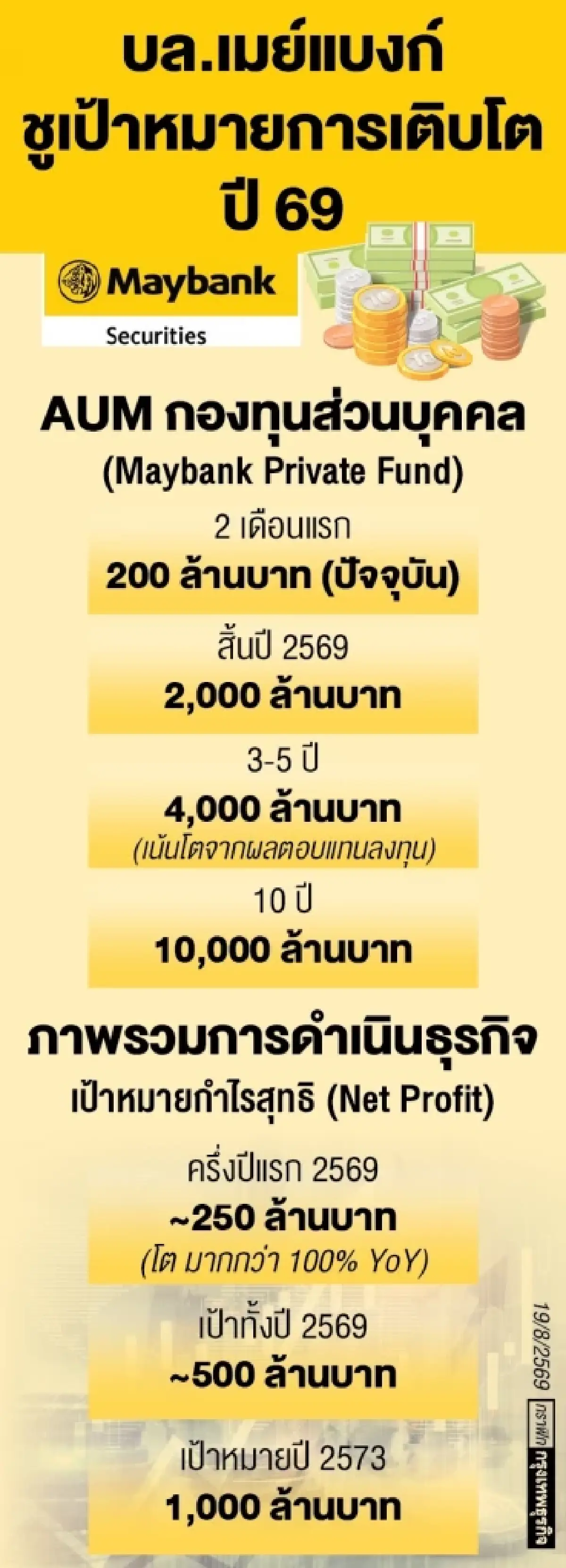 บล.เมย์แบงก์รุก‘ธุรกิจเวลธ์’ ชูไพร์ทเวทฟันด์ลุย‘อาเซียน’
