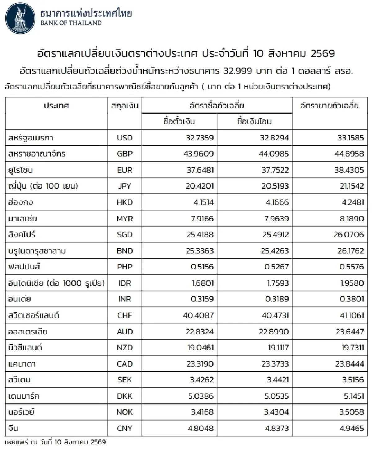 (ธปท.) อัตราแลกเปลี่ยนเงินตราต่างประเทศ ประจำวันที่ 10 สิงหาคม 2569