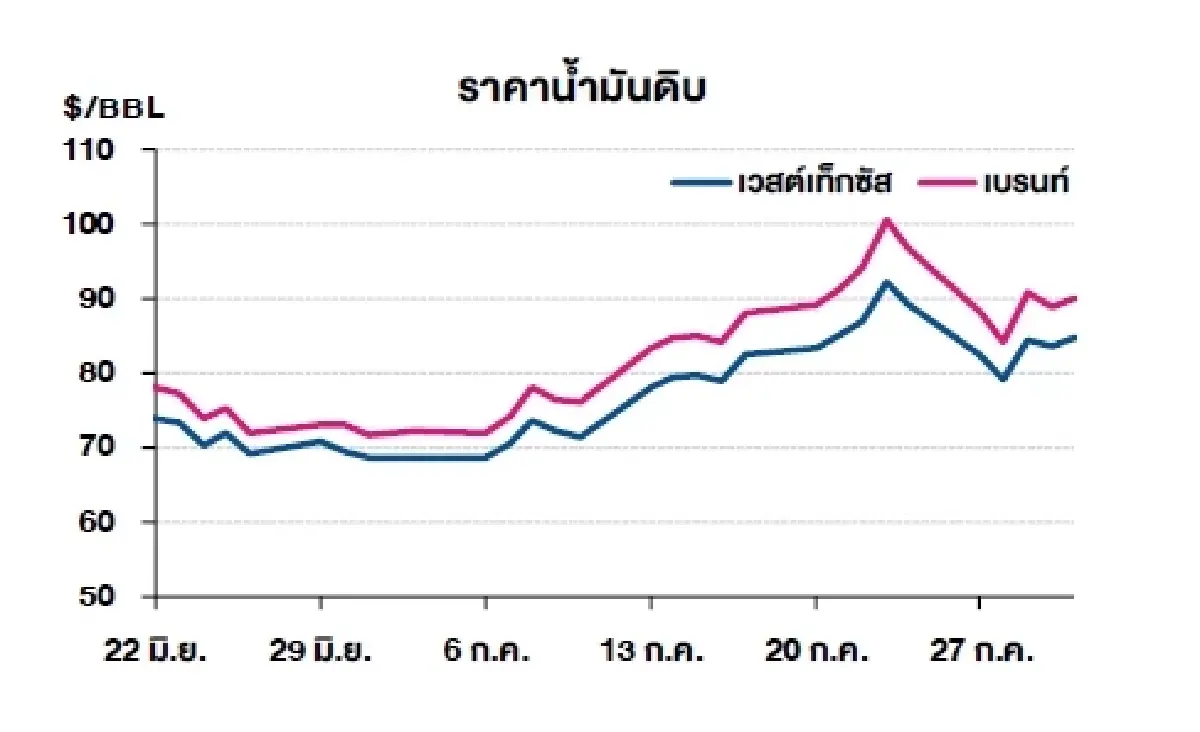 เวสต์เทกซัส 84.67 ดอลลาร์สหรัฐฯ /บาร์เรล เบรนท์ 90.12 ดอลลาร์สหรัฐฯ /บาร์เรล