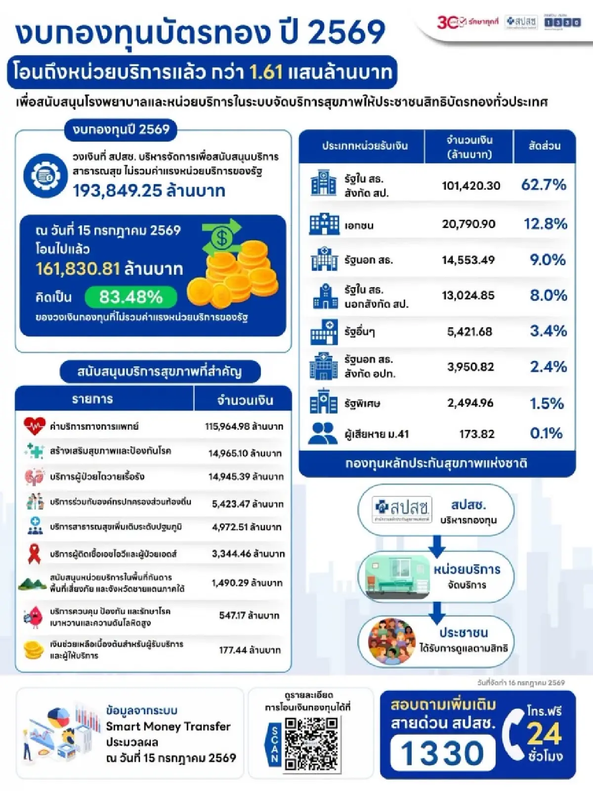 'พัฒนา' รมว.สธ. ข้องใจ 'งบบัตรทอง' ปี 68 ไปไหน 60,000 ล้าน