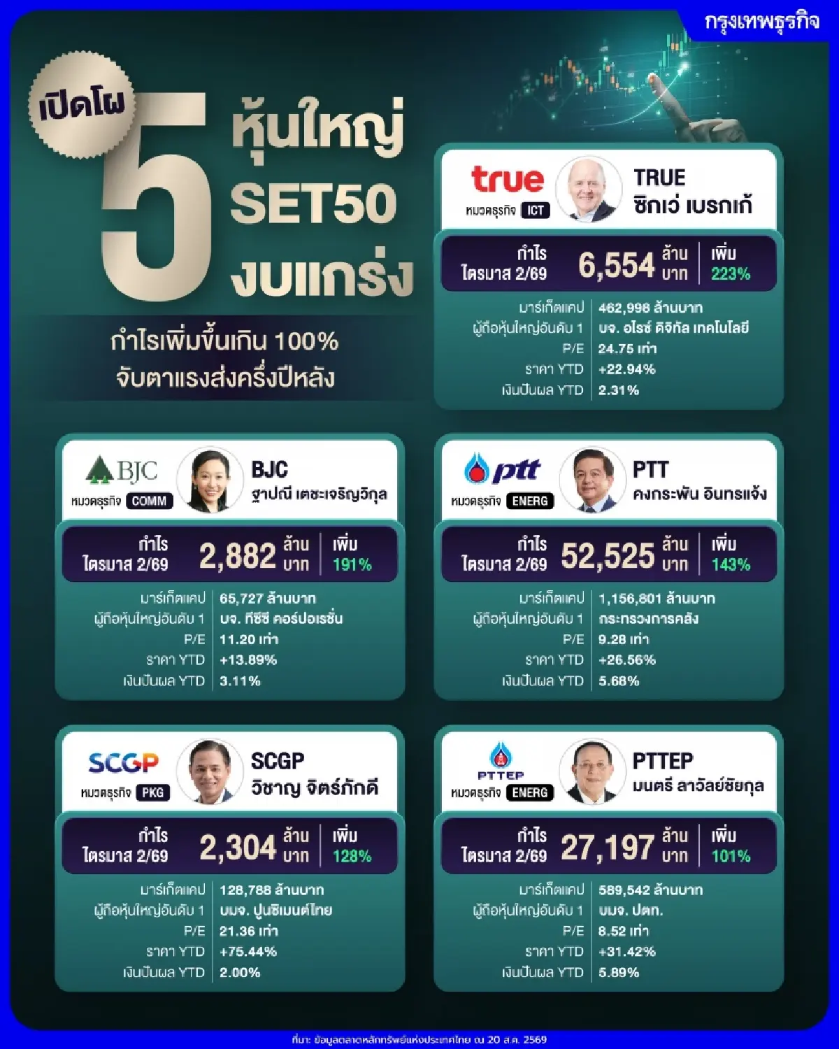 เปิดโผ 5 หุ้นใหญ่ SET50 งบแกร่ง กำไรเพิ่มขึ้นเกิน 100% จับตาแรงส่งครึ่งปีหลัง