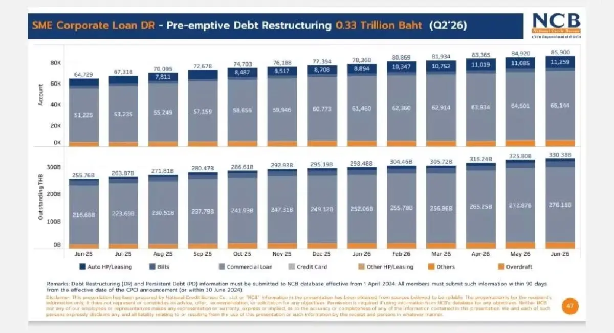 ‘เอสเอ็มอี’ อาการน่าห่วง ‘เอ็นพีแอล‘ ทะลุ 11% หนี้กำลังจะเสียอีก 5% ธุรกิจเปราะบางหนัก