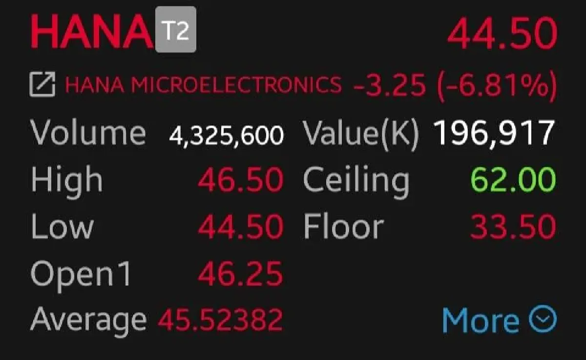 หุ้น HANA ร่วง 6.81% หลังติด Cash Balance โบรกชี้กดดันระยะสั้น ลุ้นฟื้นครึ่งปีหลัง