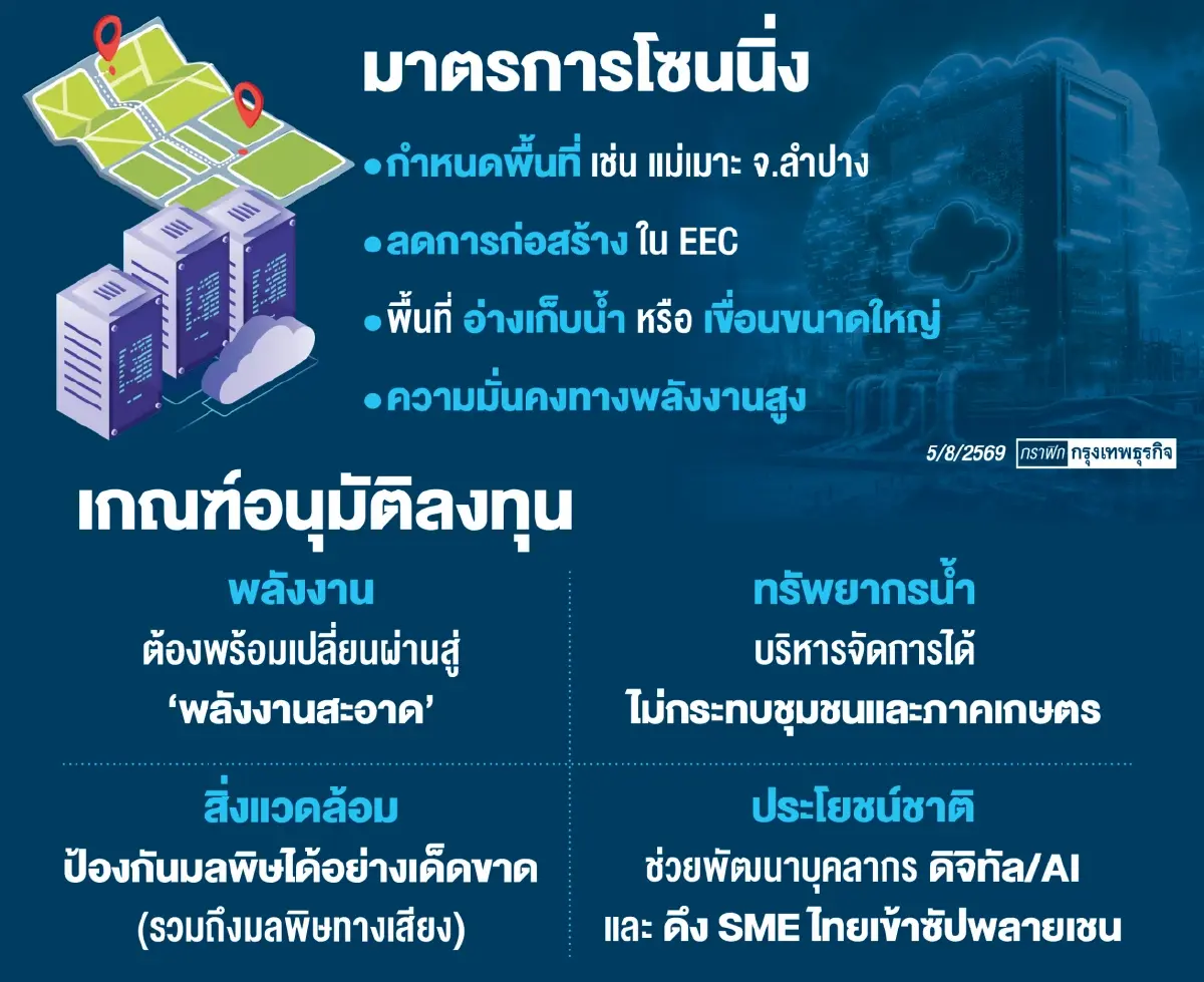 รัฐบาลงัดระเบียบสำนักนายกฯ คุม ดาต้าเซนเตอร์ จัด 3 กลุ่มวางเกณฑ์ใหม่ โซนนิ่งพื้นที่สร้าง