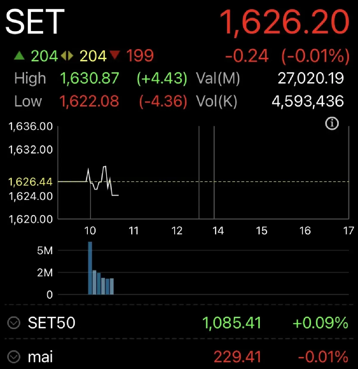 หุ้นไทยเปิดตลาดวันนี้ ร่วง 0.25 จุด ราคาน้ำมัน-บอนด์ยีลด์สหรัฐกดดัน