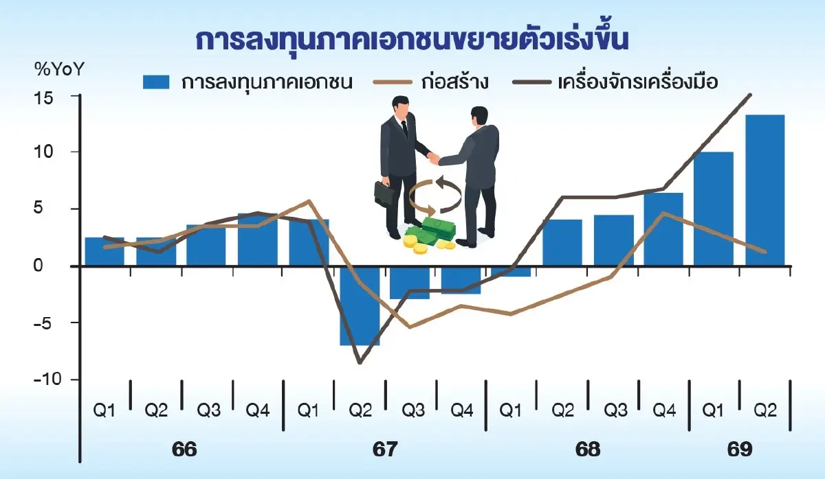 เปิดไส้ใน GDP ไตรมาส 2 สศช.ห่วงเงินเฟ้อ 'บริโภคเอกชนแผ่ว'