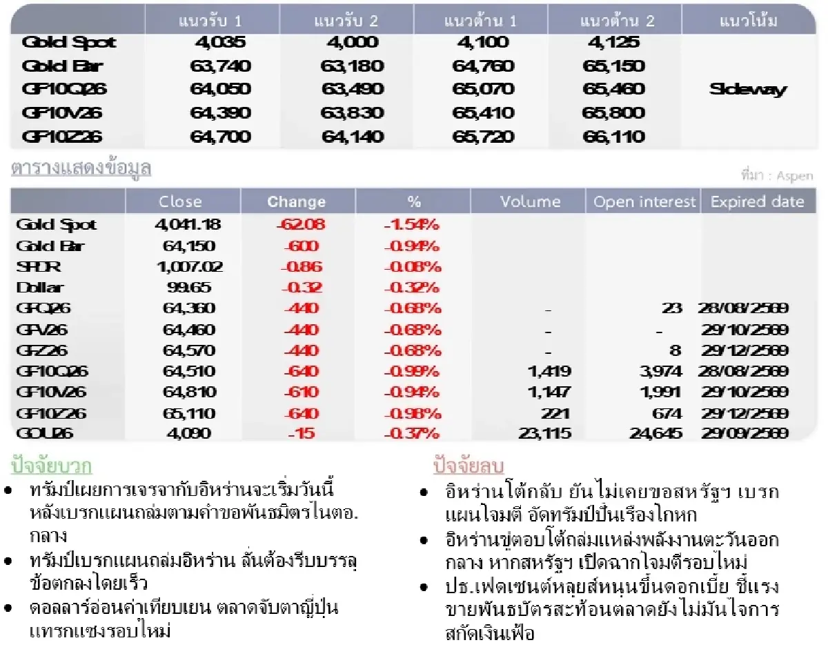 Gold Futures : บล.โกลเบล็ก  ราคาทองวันนี้  4,065.45 U$/ทรอยเอาน์ซ