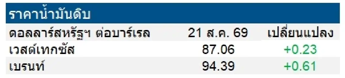 เวสต์เทกซัส 87.06 ดอลลาร์สหรัฐฯ /บาร์เรล เบรนท์ 94.39 ดอลลาร์สหรัฐฯ /บาร์เรล