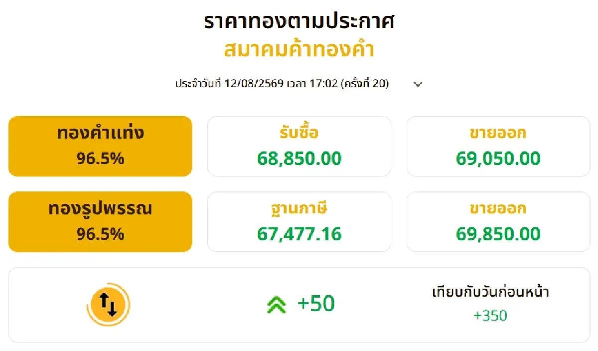 ราคาทองคำวันนี้ (12 ส.ค. 69) ปิดตลาดบวก 350 บาท ทองแท่งแตะ 69,000 บาท