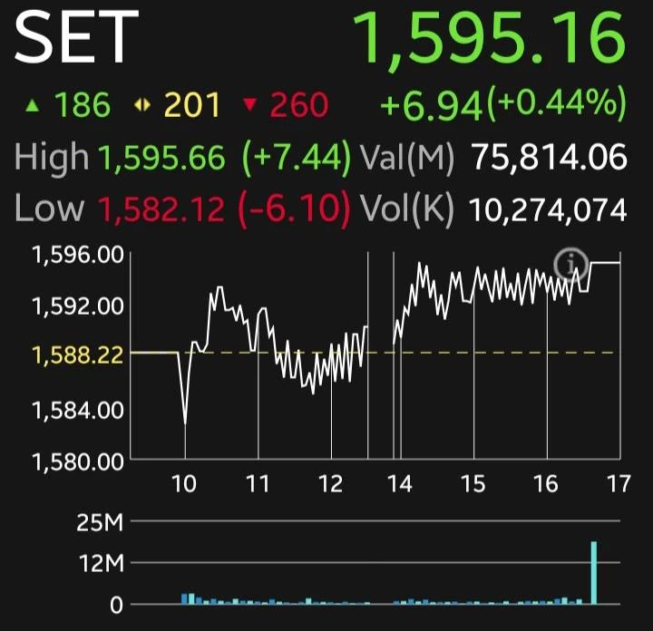 หุ้นไทยวันนี้ ปิดบวก 6.94 จุด โบรกชี้แกร่งกว่าภูมิภาค Downside จำกัด ลุ้นกรอบ 1,550-1,650 จุด