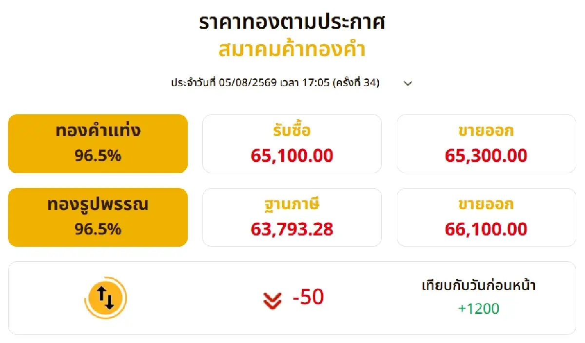 ราคาทองวันนี้ (5 ส.ค. 69) บวกแรง 1,200 บาท ทองแท่งทะลุ 65,300 บาท
