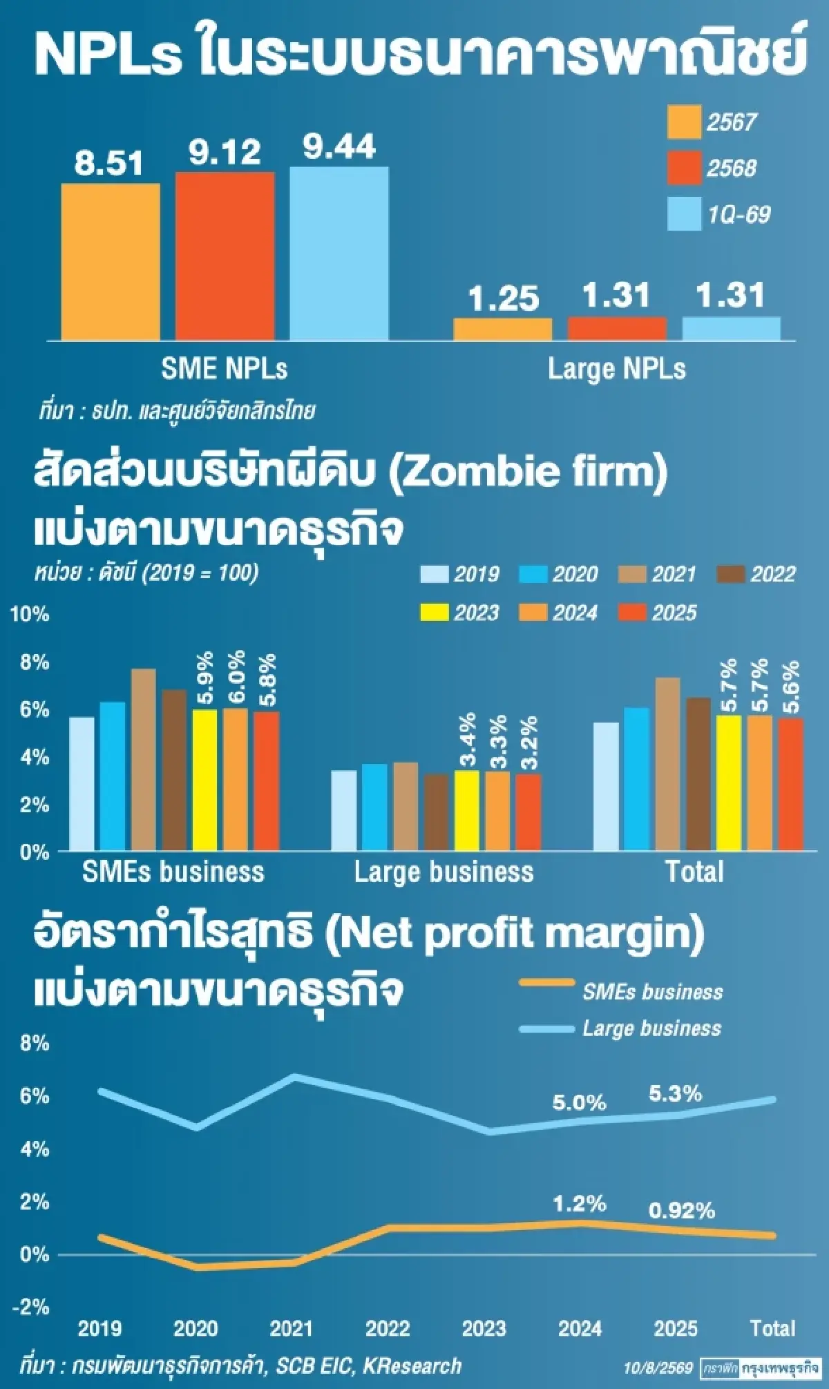 แก้หนี้ ‘เอสเอ็มอี’ วาระแห่งชาติ เอ็นพีแอลพุ่ง กำไรต่ำ - ‘ถมเงิน’ อย่างเดียวไม่รอด