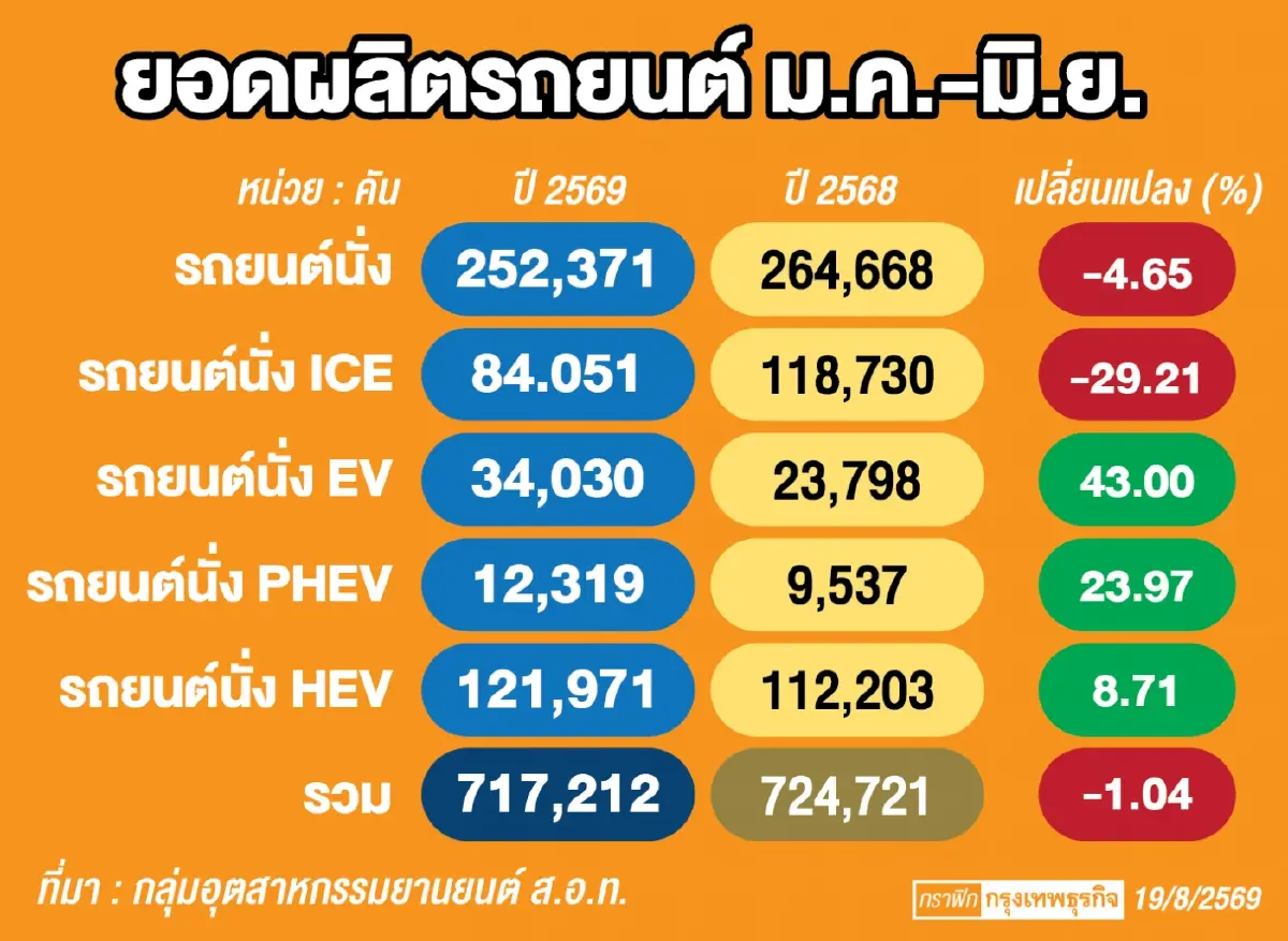 ‘ค่ายรถจีน-ญี่ปุ่น’ แก้เกมภาษี ‘คลัง’ ขีดเส้นสรรพสามิตใหม่ ก.ย.นี้