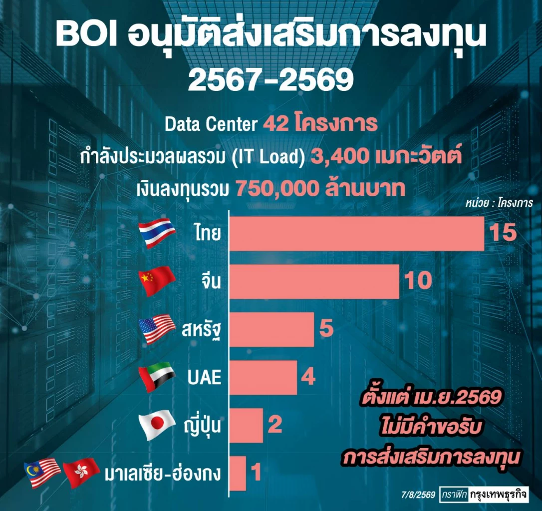 จัดสมดุลลงทุน Data center รีเซ็ตเกณฑ์ใหม่ ยึดผลประโยชน์ประเทศ
