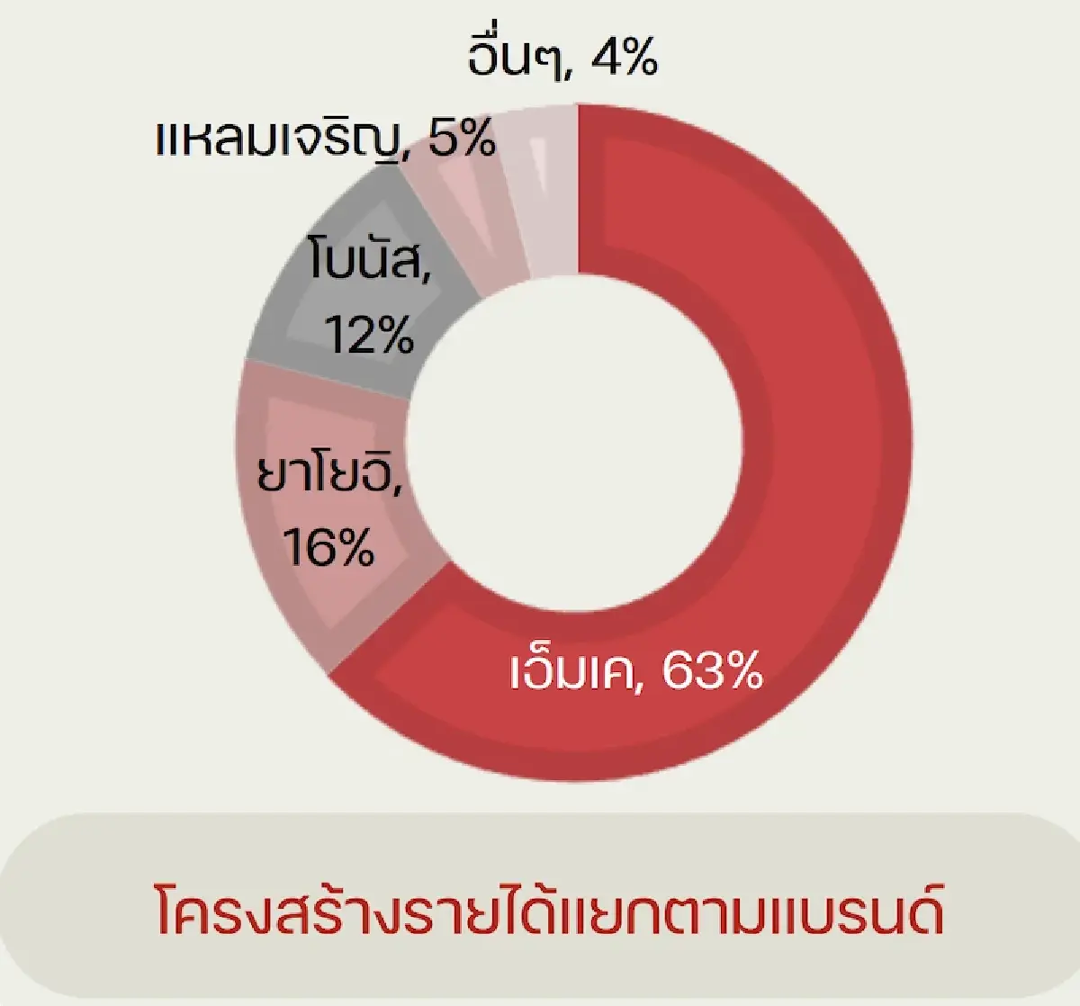 ‘เอ็มเค เรสโตรองต์’ กำไรไตรมาส 2 ร่วงลง 19.7% เซ่นสงครามสุกี้แข่งเดือด