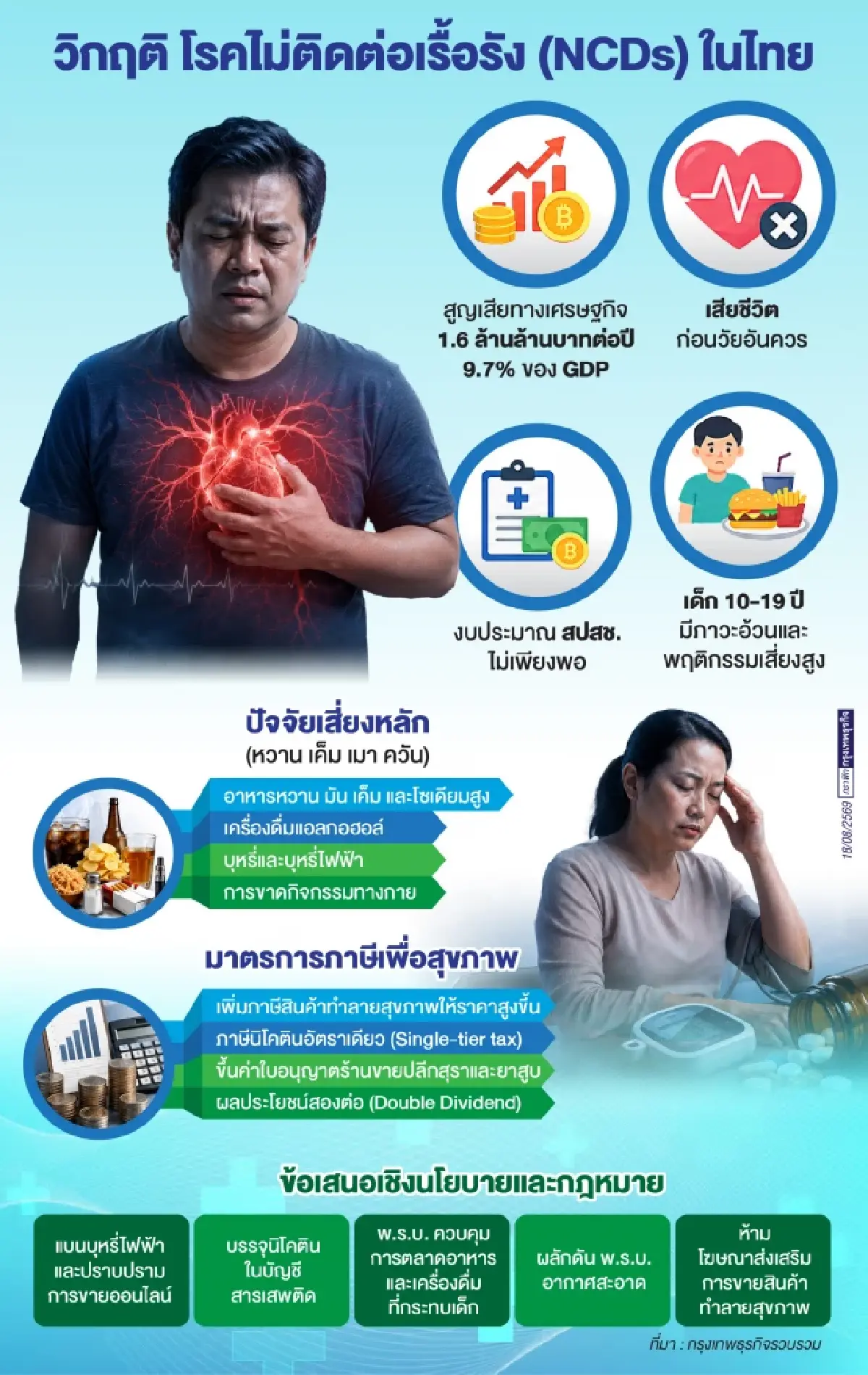 เด็กไทยเสี่ยง NCDs พุ่ง แพทย์จี้รัฐออกนโยบายขึ้นภาษีสินค้าทำลายสุขภาพ
