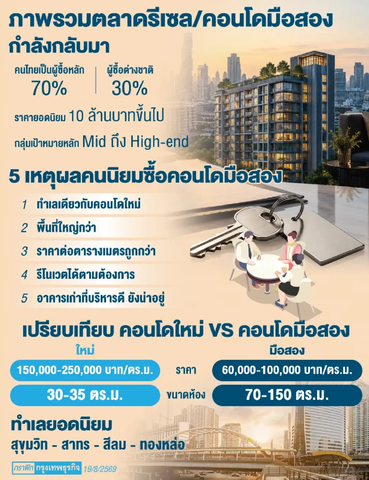 คอนโดมือสองฮอต จ่ายต่ำกว่า3เท่า คนไทย-นักลงทุน-ต่างชาติกว้านทำเลงาม