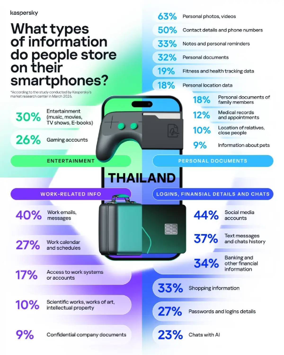 คนไทย 74% ยึดมือถือเป็นศูนย์กลางชีวิตดิจิทัล เสี่ยงข้อมูลรั่ว-ภัยไซเบอร์