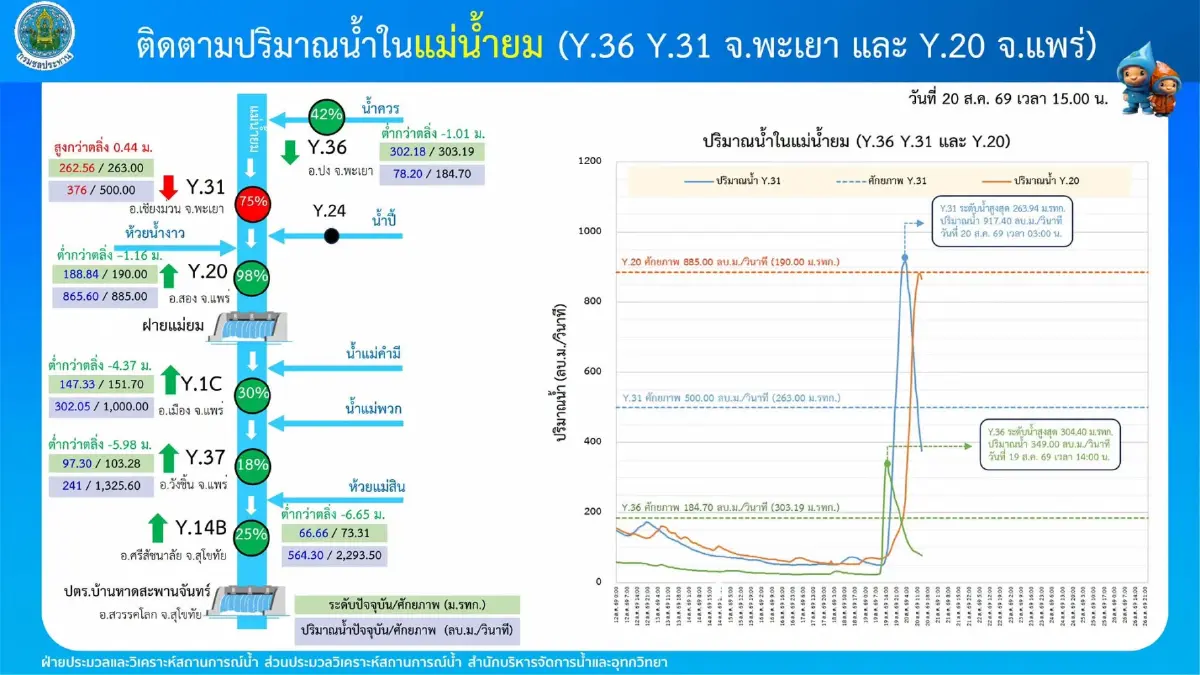 'แม่น้ำน่าน-ยม' วิกฤตหนัก เอ่อล้นตลิ่งแล้ว SWOC เฝ้าระวัง 24 ชม.
