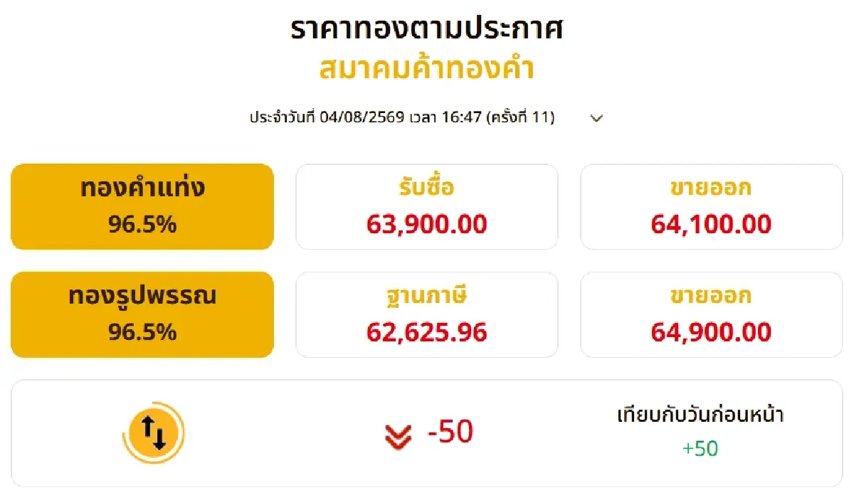 ราคาทองวันนี้ (4 ส.ค. 69) ปิดตลาด ครั้งที่ 11 รูปพรรณ ขายออก 64,900