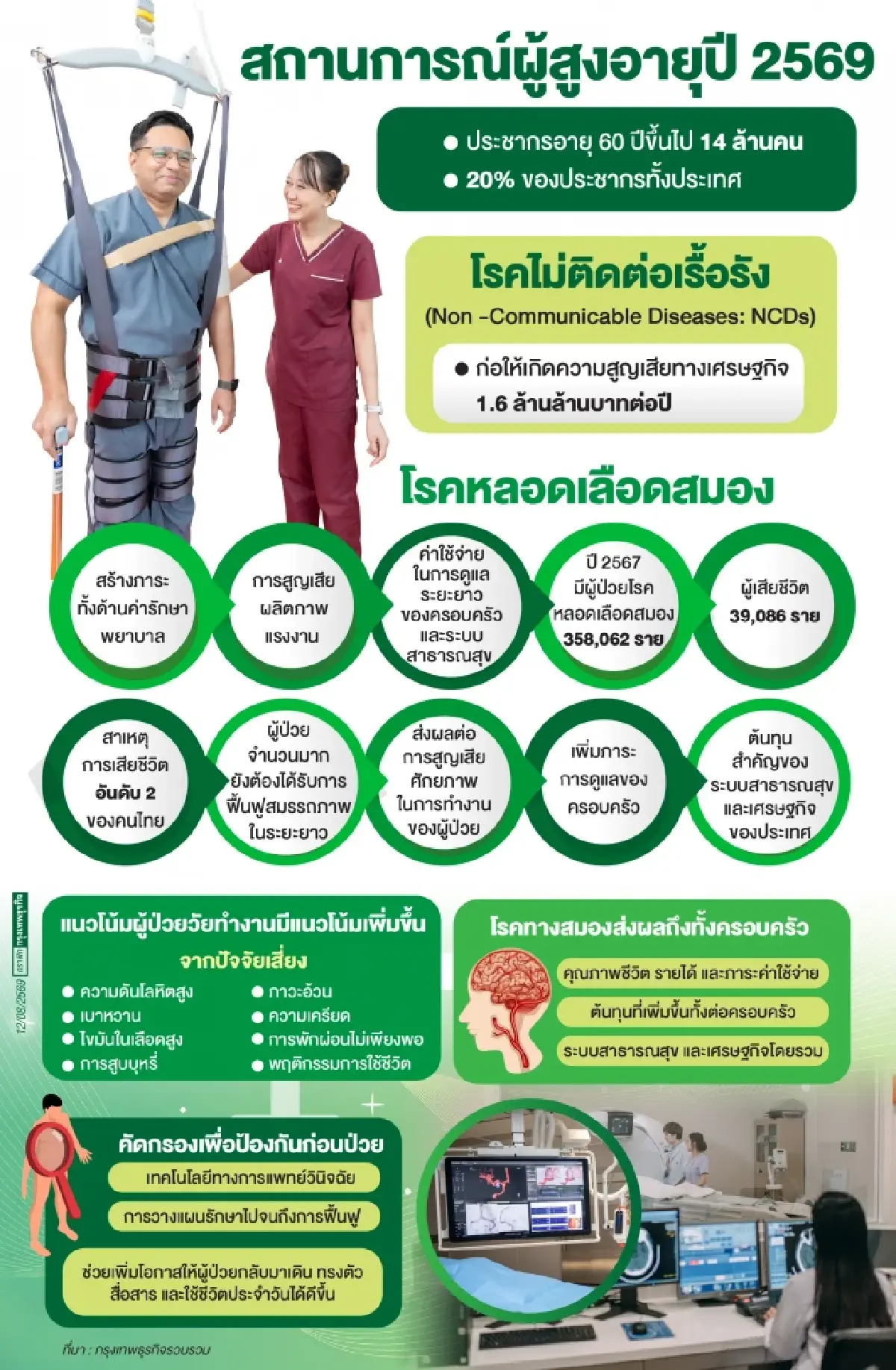 วัยทำงานเสี่ยง 'โรคหลอดเลือดสมอง' จากพฤติกรรมการใช้ชีวิตเพิ่มขึ้น