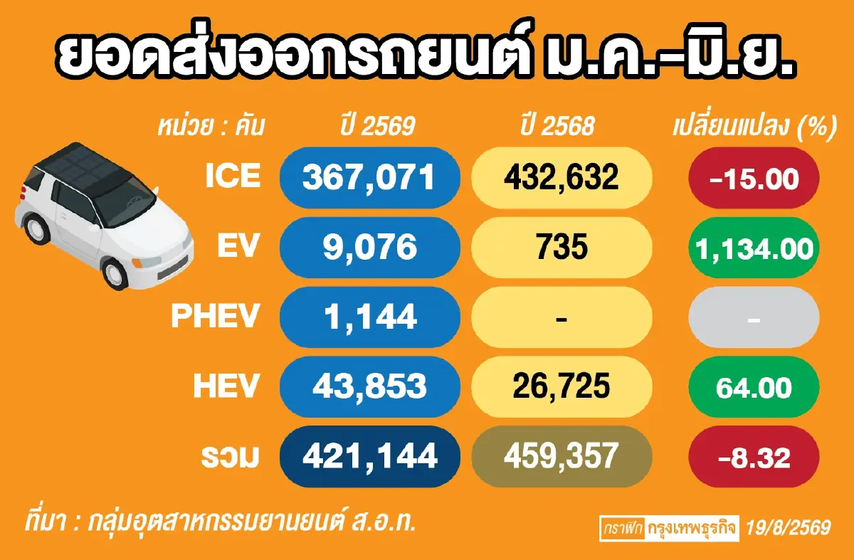 ‘ค่ายรถจีน-ญี่ปุ่น’ แก้เกมภาษี ‘คลัง’ ขีดเส้นสรรพสามิตใหม่ ก.ย.นี้