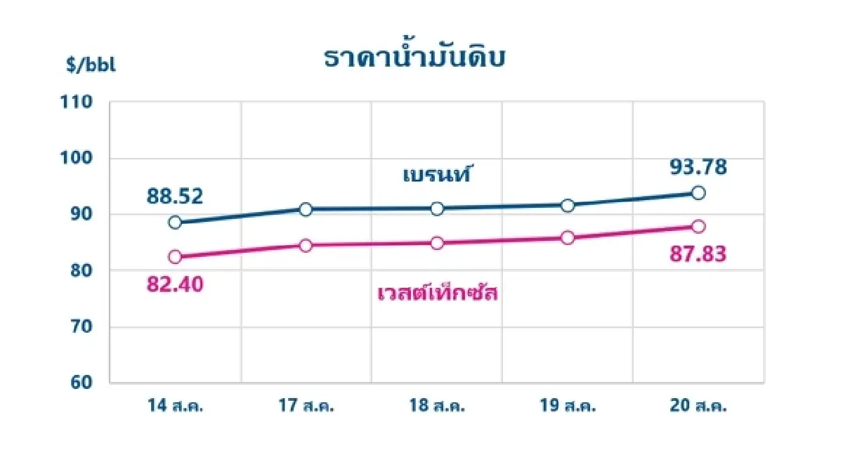 Thaioil Weekly Oil Market and Outlook as of 24 August 2026