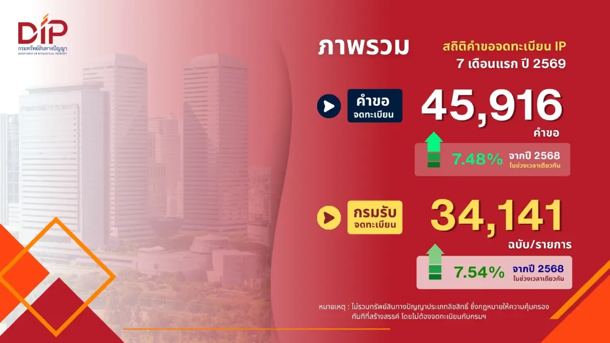 พาณิชย์  เผย 7 เดือนแรกปี 69 คำขอจดทะเบียนทรัพย์สินทางปัญญาแตะ โต 7.48%