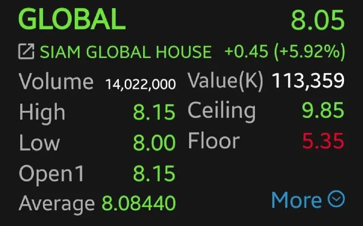 GLOBAL พุ่ง 5.92% รับกำไร Q2/69 ดีกว่าคาด โบรกเตือนกำลังซื้อยังเปราะบาง