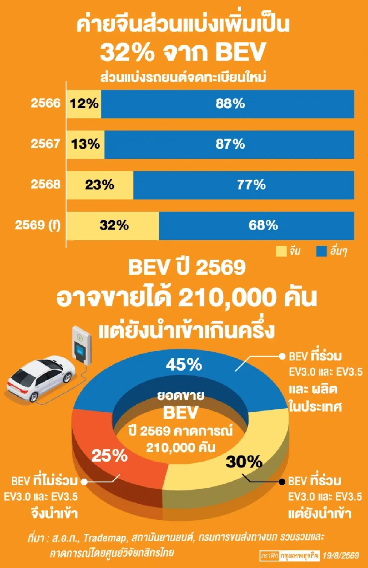 ‘ค่ายรถจีน-ญี่ปุ่น’ แก้เกมภาษี ‘คลัง’ ขีดเส้นสรรพสามิตใหม่ ก.ย.นี้