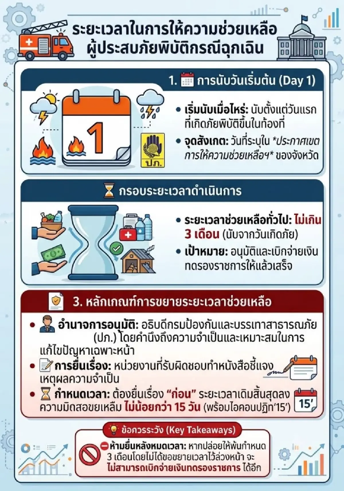 ผ่าหลักเกณฑ์ นับวันรับเงินช่วยเหลือน้ำท่วม 2569 ภัยพิบัติฉุกเฉิน