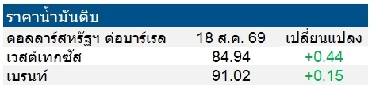 เวสต์เทกซัส 84.94 ดอลลาร์สหรัฐฯ /บาร์เรล เบรนท์ 91.02 ดอลลาร์สหรัฐฯ /บาร์เรล