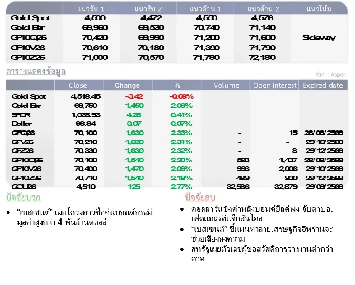 Gold Futures : บล.โกลเบล็ก ราคาทองวันนี้  4,536.29 US$/ทรอยออนซ์