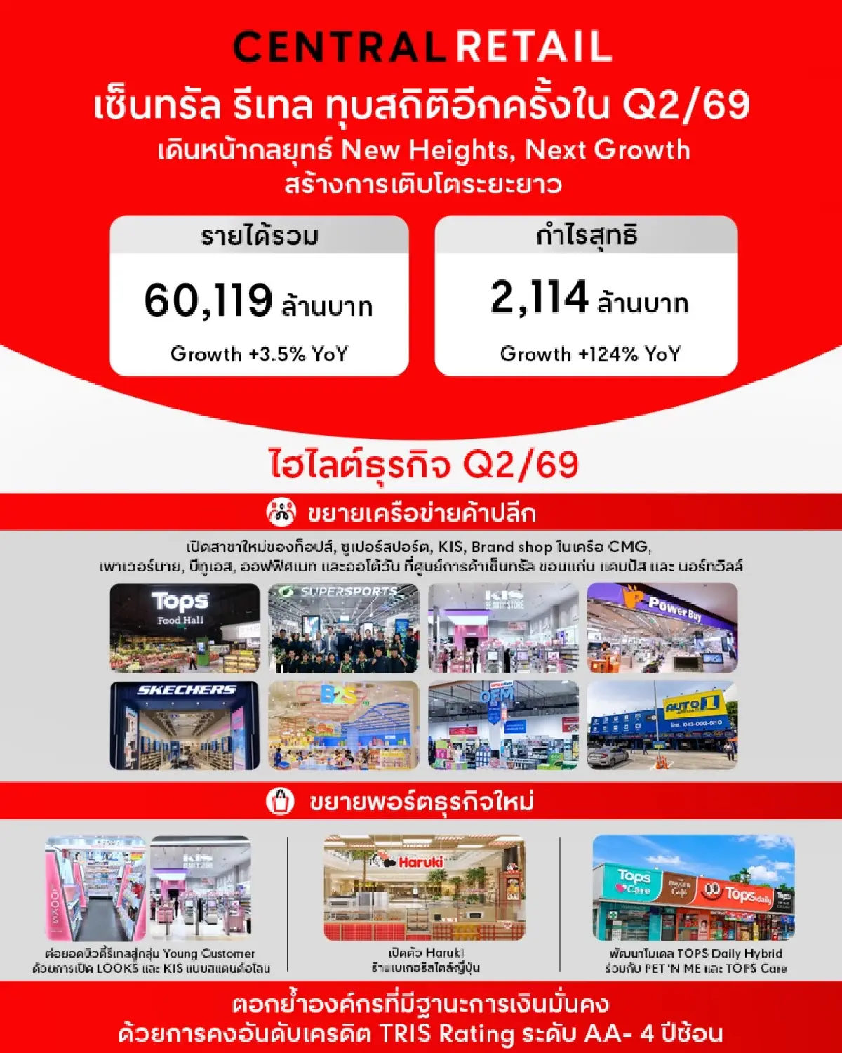 CRC ทุบสถิติใหม่! Q2 กำไร 2.11 พันล้าน โต 124% เดินหน้าขยายธุรกิจไทย-เวียดนาม