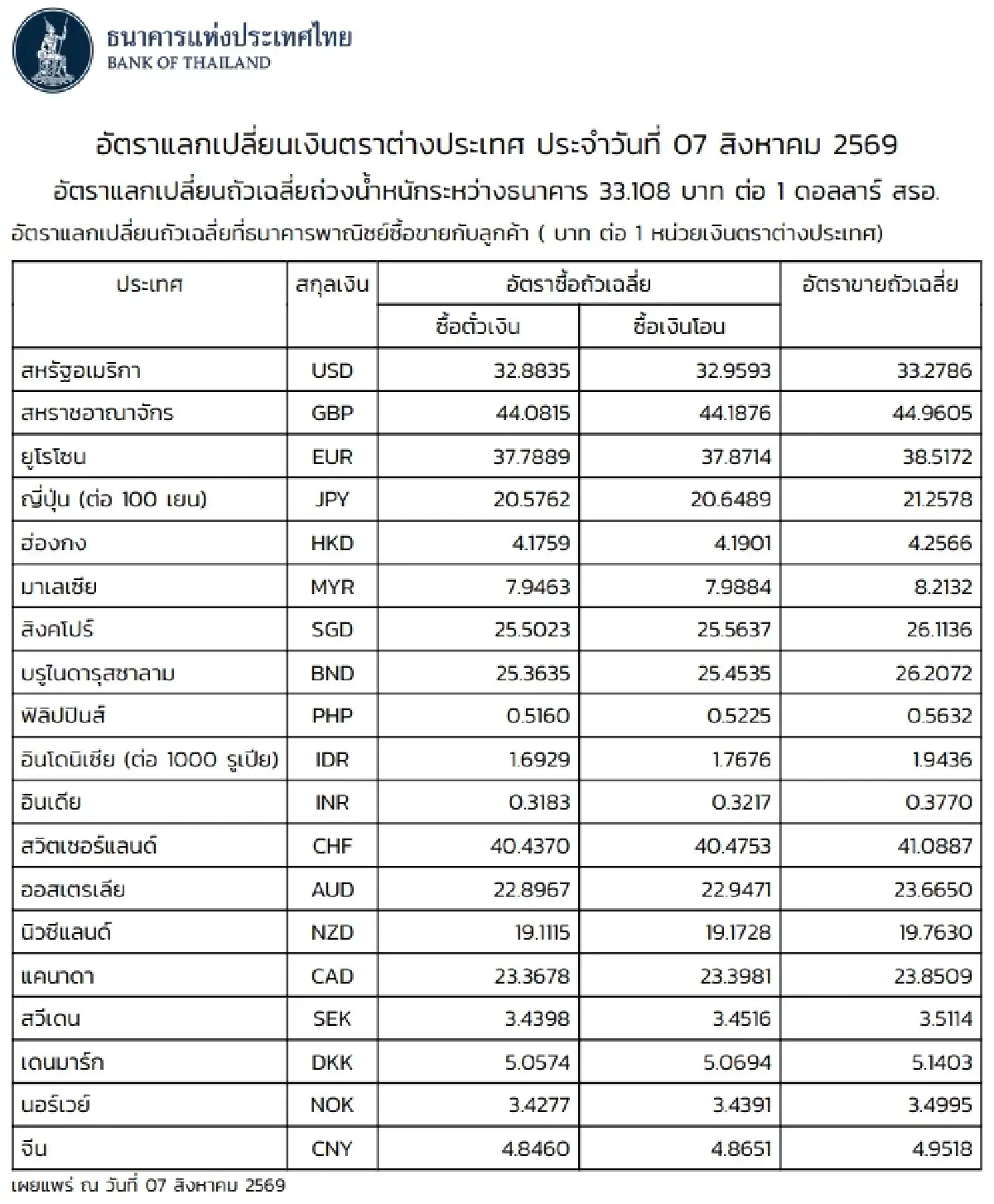 (ธปท.) อัตราแลกเปลี่ยนเงินตราต่างประเทศ ประจำวันที่ 7 สิงหาคม 2569