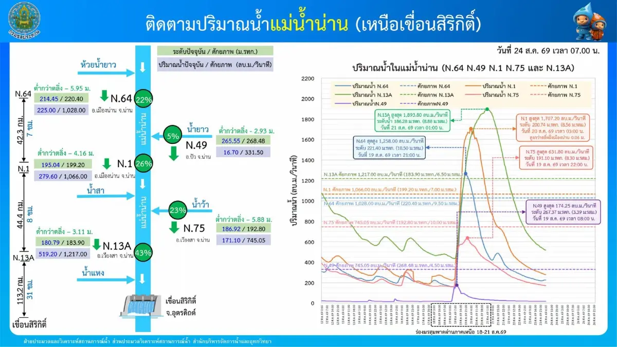 เช็กล่าสุด แม่น้ำยม-น่าน-ป่าสัก ลดลงแล้ว! แต่ยังต้องตามติด 24 ชม.