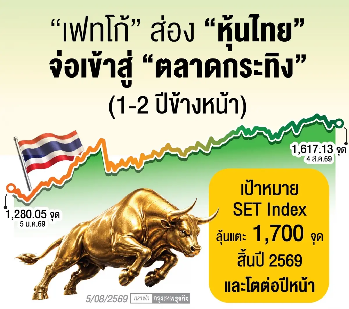 ‘หุ้นไทย’ จ่อเข้าสู่ตลาดกระทิง FETCO ชี้อานิสงส์ ‘ฟันด์โฟลว์-FDI’
