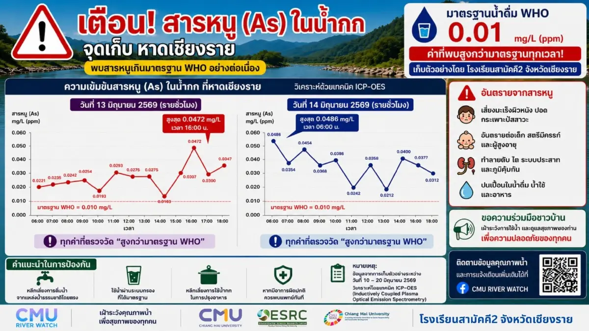 สารหนูในแม่น้ำกก หาดเชียงราย เกินมาตรฐาน WHO เกือบ 5 เท่า ม.เชียงใหม่ แนะเฝ้าระวัง