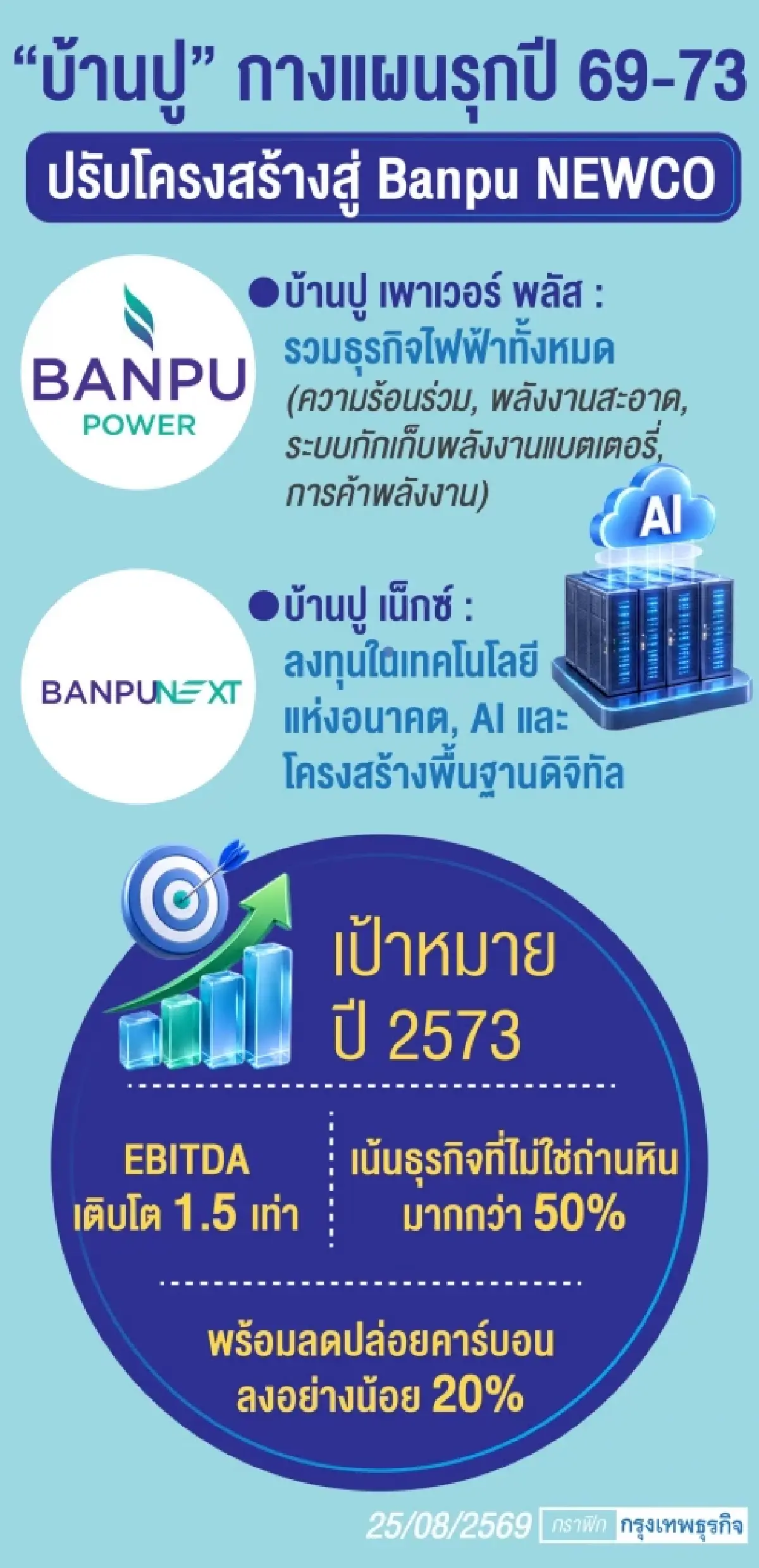 ‘BANPU’ ลั่นปี73 อิบิทดา โต1.5เท่า คว้าโอกาส ‘ยุคเอไอ’ บูม