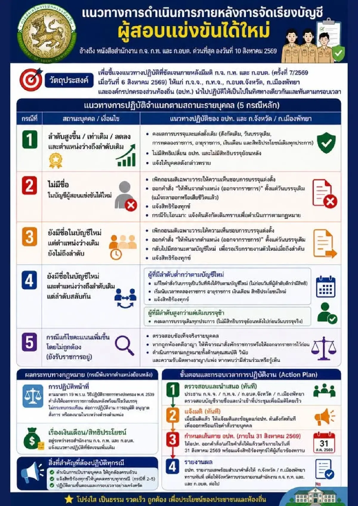 ‘สถ.’ สั่ง อปท. ทั่วประเทศเคลียร์ด่วน 5 แนวทาง จัดบัญชีสอบใหม่ ภายใน ส.ค.