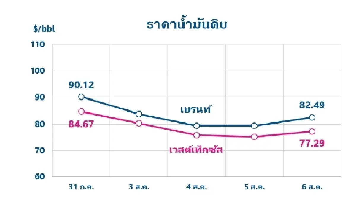 Thaioil Weekly Oil Market and Outlook as of 10 August 2026