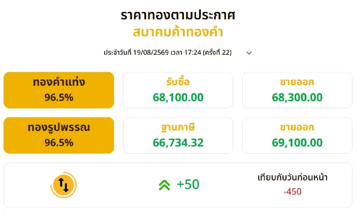 ราคาทองวันนี้ (19 ส.ค. 69) ปิดตลาดดิ่ง 450 บาท เช็กราคาทองคำล่าสุด