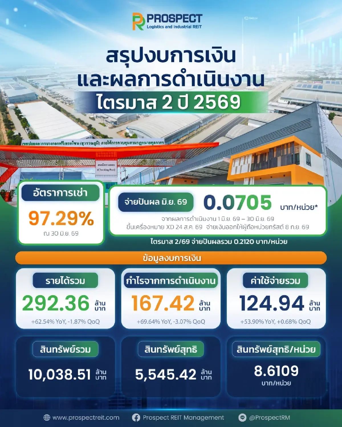 PROSPECT REIT โชว์ผลงานไตรมาส 2/69 โตต่อเนื่อง อัตราเช่าพุ่งสูงถึง 97%